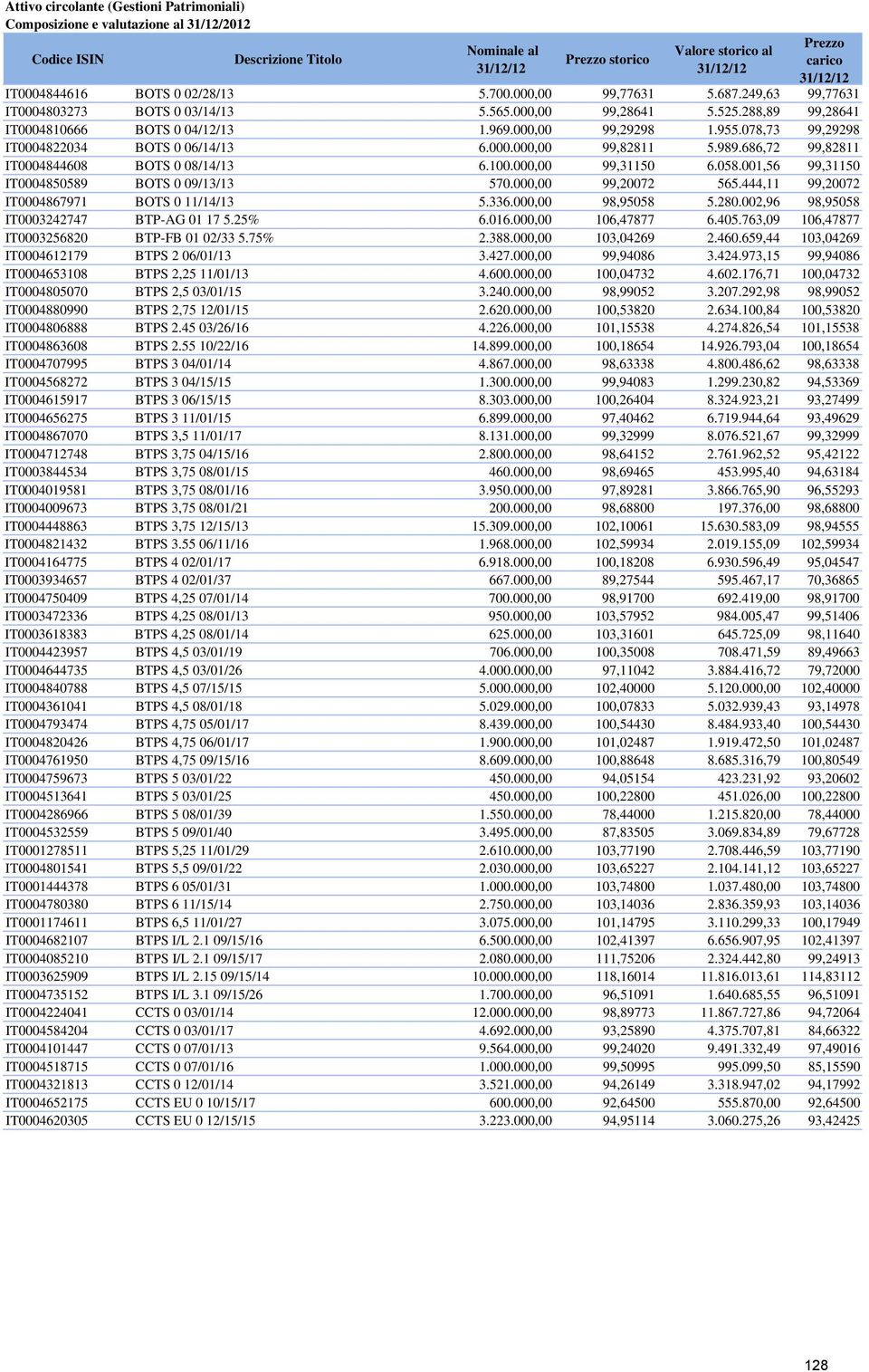 078,73 99,29298 IT0004822034 BOTS 0 06/14/13 6.000.000,00 99,82811 5.989.686,72 99,82811 IT0004844608 BOTS 0 08/14/13 6.100.000,00 99,31150 6.058.001,56 99,31150 IT0004850589 BOTS 0 09/13/13 570.