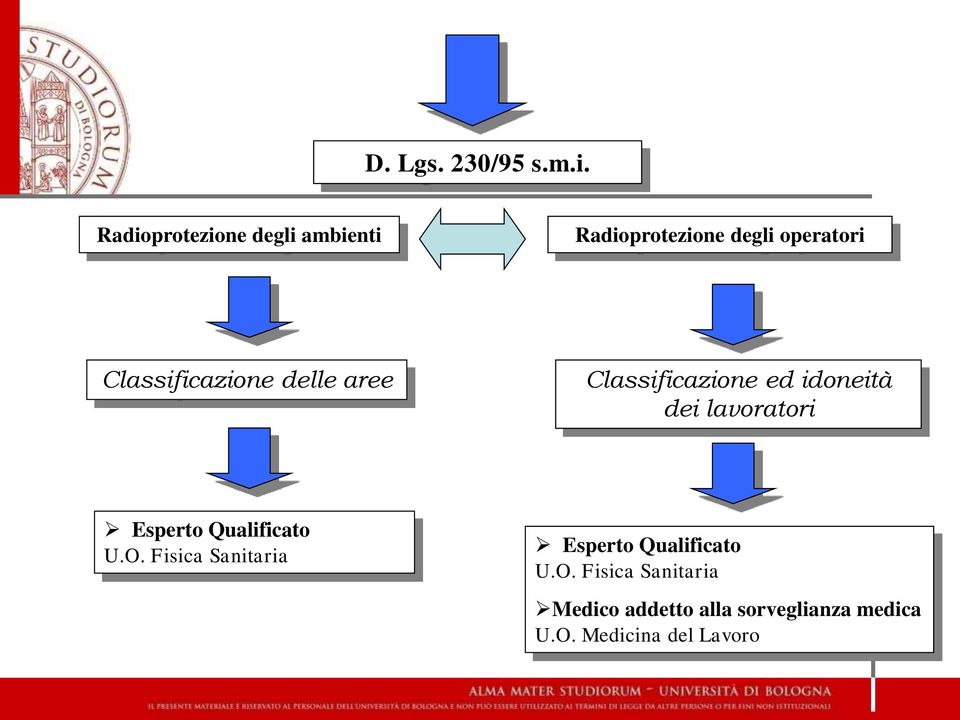 Classificazione delle aree Classificazione ed idoneità dei lavoratori