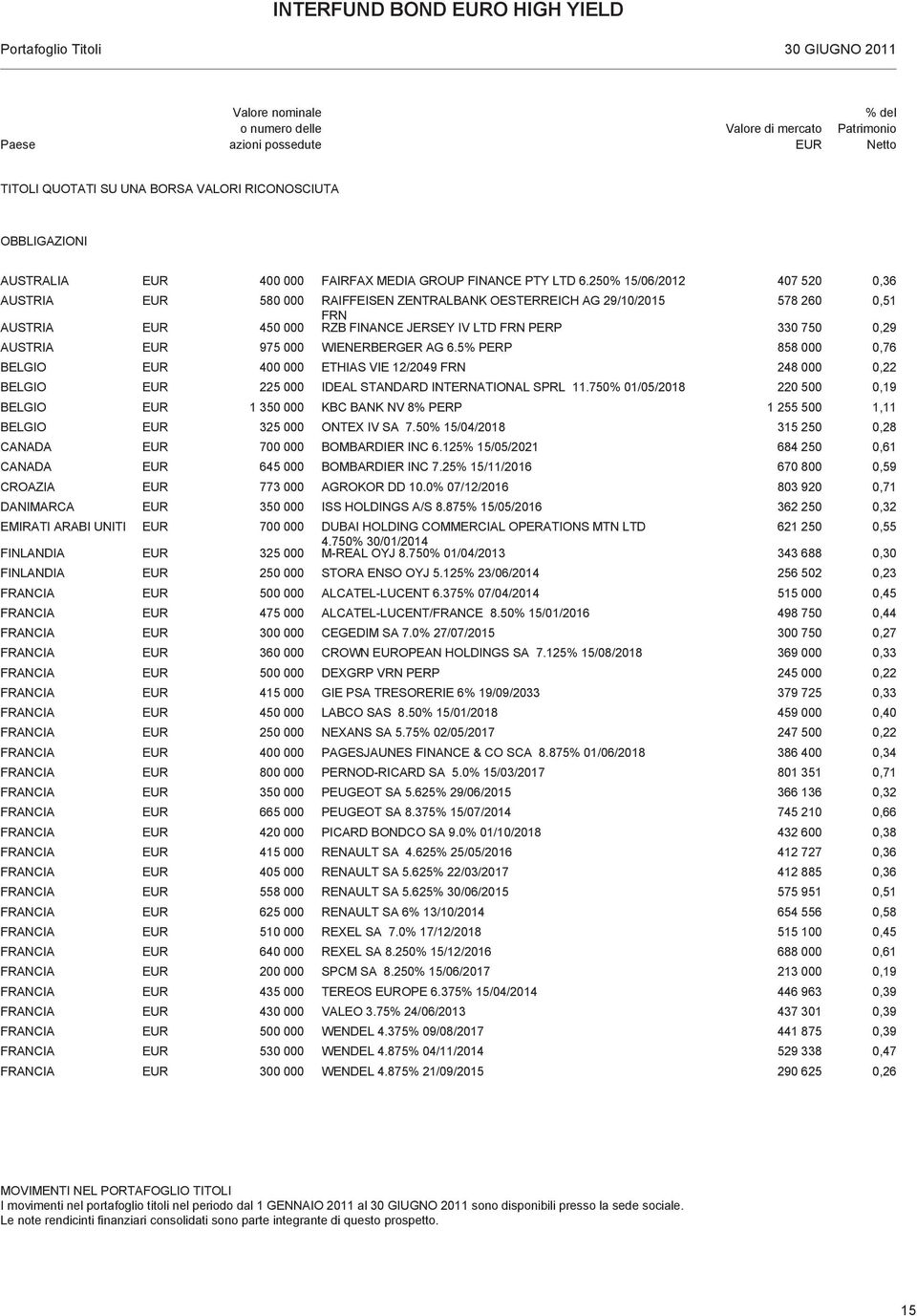 250% 15/06/2012 407 520 0,36 580 000 RAIFFEISEN ZENTRALBANK OESTERREICH AG 29/10/2015 578 260 0,51 FRN 450 000 RZB FINANCE JERSEY IV LTD FRN PERP 330 750 0,29 975 000 WIENERBERGER AG 6.