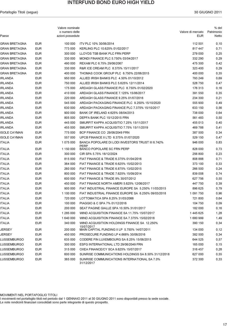 625% 01/02/2017 817 447 0,71 300 000 LLOYDS TSB BANK PLC FRN PERP 279 000 0,25 330 000 MONDI FINANCE PLC 5.750% 03/04/2017 332 290 0,29 490 000 REXAM PLC 6.