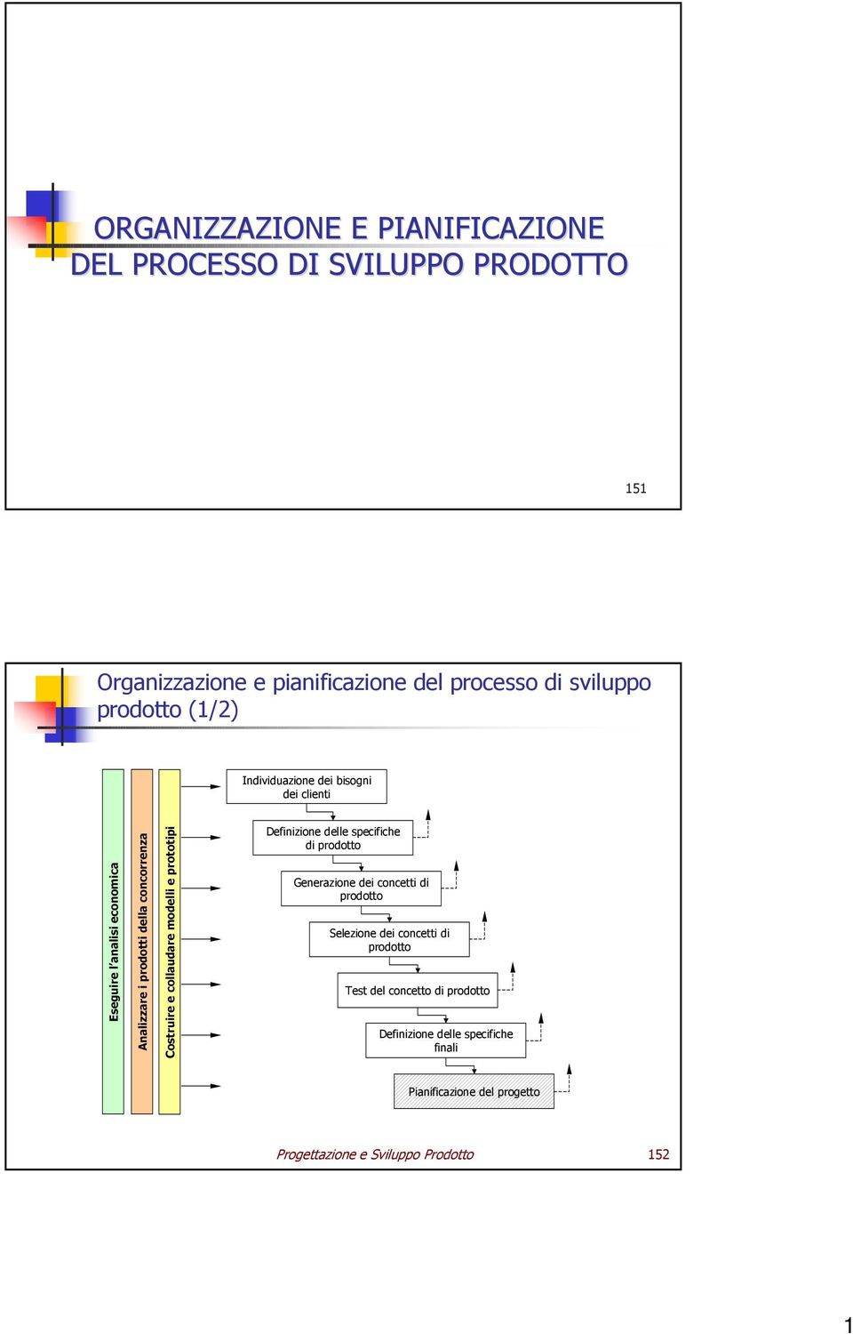 collaudare modelli e prototipi Definizione delle specifiche di prodotto Generazione dei concetti di prodotto Selezione dei concetti di