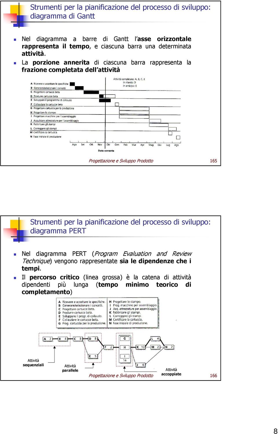 La porzione annerita di ciascuna barra rappresenta la frazione completata dell attività Progettazione e Sviluppo Prodotto 165 Strumenti per la pianificazione del processo di