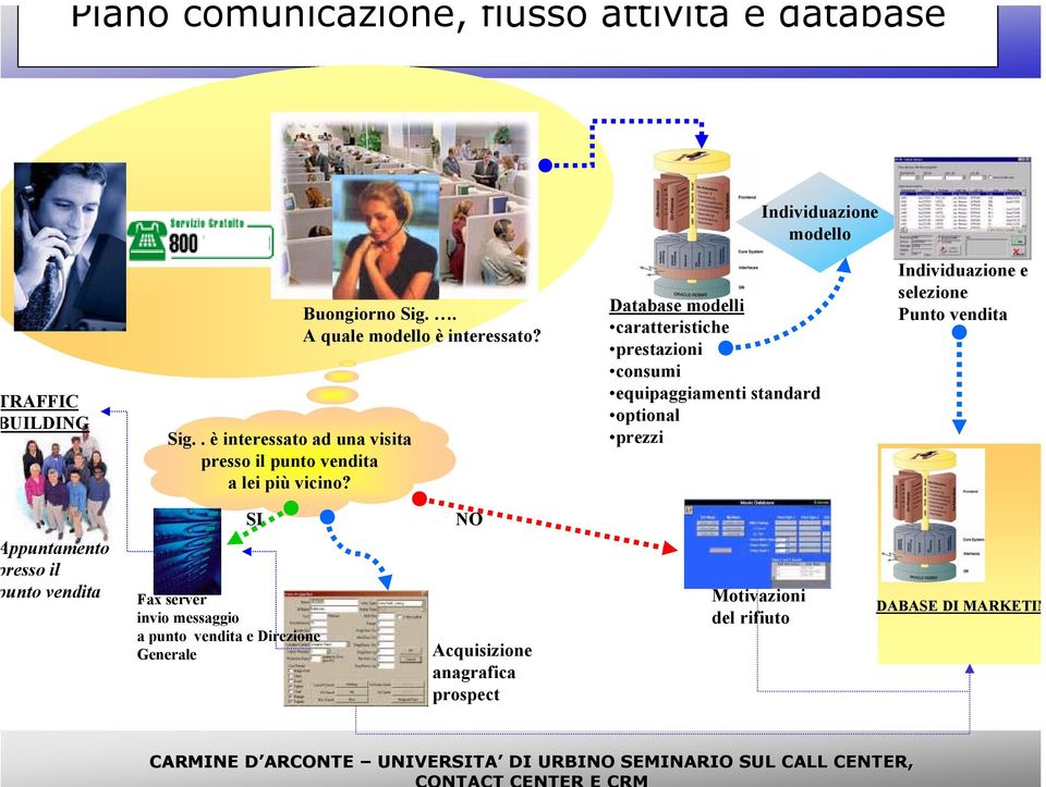 Database modelli caratteristiche prestazioni consumi equipaggiamenti standard optional prezzi Individuazione e selezione Punto vendita ppuntamento