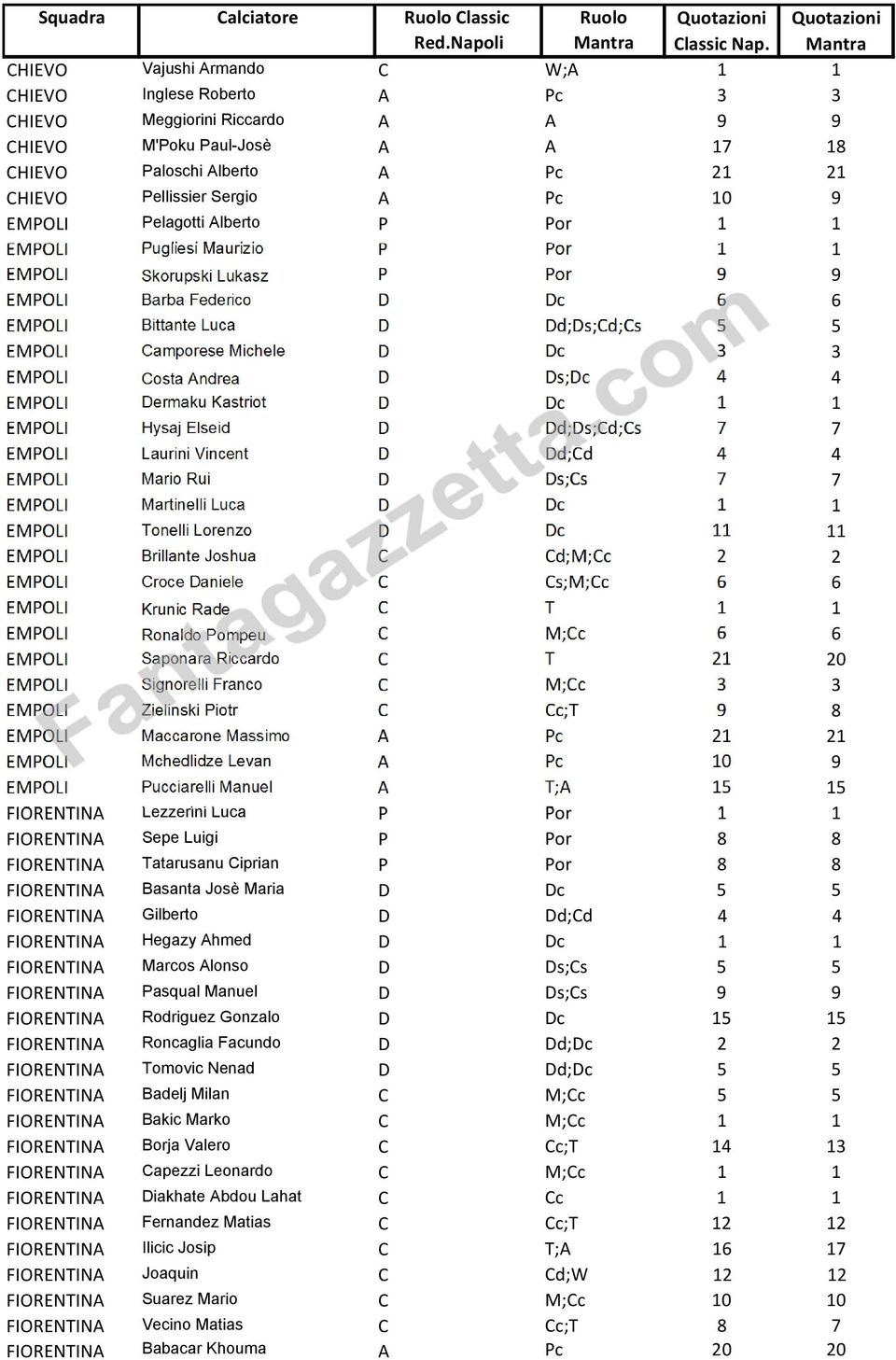 Michele D Dc 3 3 EMPOLI Costa Andrea D Ds;Dc 4 4 EMPOLI Dermaku Kastriot D Dc 1 1 EMPOLI Hysaj Elseid D Dd;Ds;Cd;Cs 7 7 EMPOLI Laurini Vincent D Dd;Cd 4 4 EMPOLI Mario Rui D Ds;Cs 7 7 EMPOLI