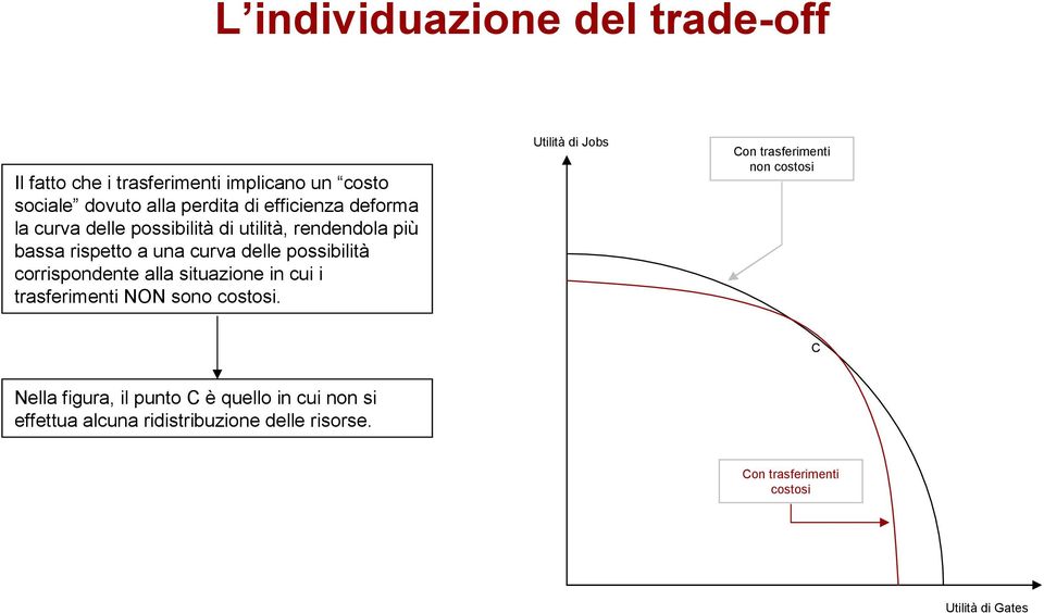 alla situazione in cui i trasferimenti NON sono costosi.