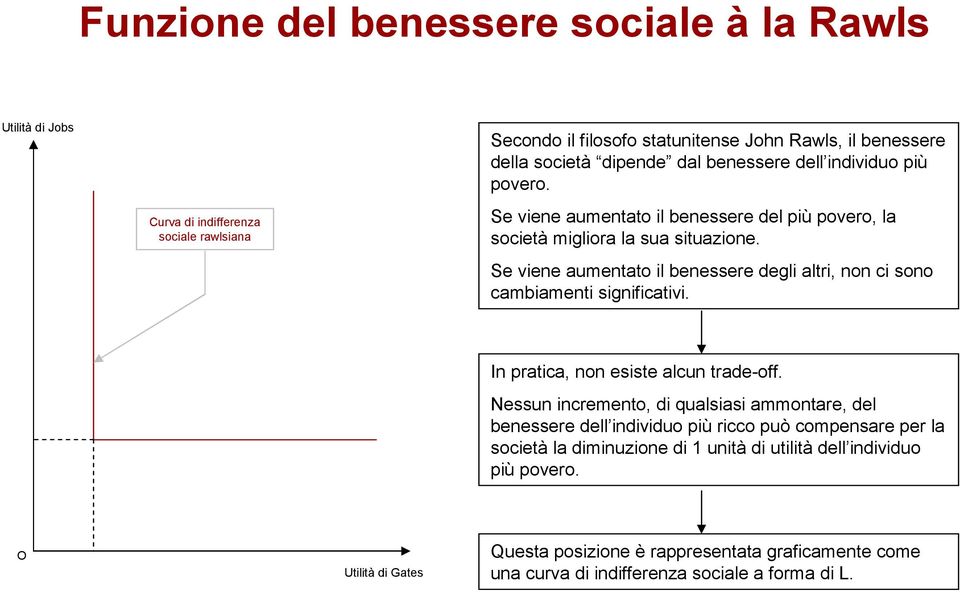 Se viene aumentato il benessere degli altri, non ci sono cambiamenti significativi. In pratica, non esiste alcun trade-off.