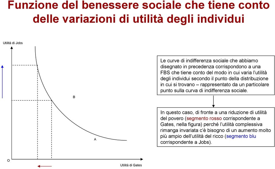 un particolare punto sulla curva di indifferenza sociale.