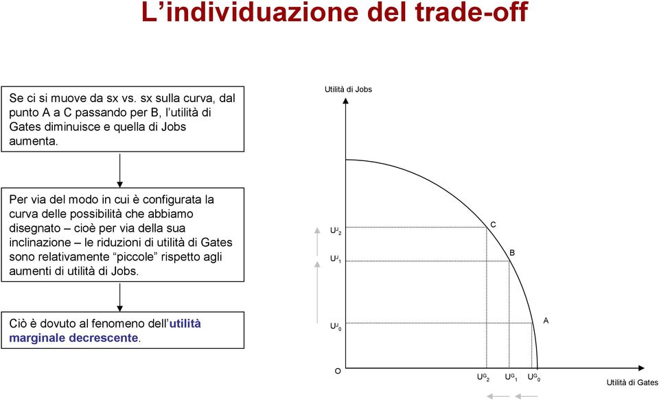 Utilità di Jobs Per via del modo in cui è configurata la curva delle possibilità che abbiamo disegnato cioè per via della sua