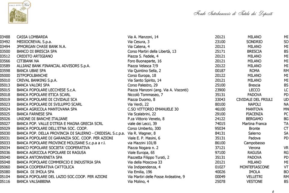 p.A. Via Santo Spirito, 14 20121 MILANO MI 05013 BANCA VALORI SPA Corso Palestro, 29 25100 Brescia BS 05015 BANCA POPOLARE LECCHESE S.c.A. Piazza Manzoni (ang. Via A.
