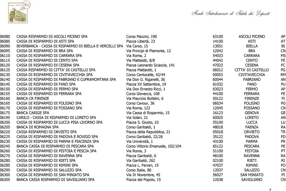 06115 CASSA DI RISPARMIO DI CENTO SPA Via Matteotti, 8/B 44042 CENTO FE 06120 CASSA DI RISPARMIO DI CESENA SPA Piazza Leonardo Sciascia, 141 47023 CESENA FC 06125 CASSA RISPARMIO DI CITTA' DI