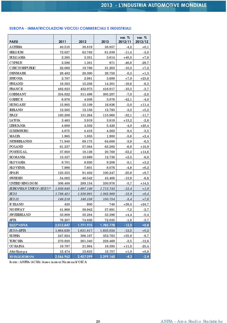 256 14.301-16,6-6,3 FRANCE 482.823 432.973 416.917-10,3-3,7 GERMANY 334.822 311.498 305.287-7,0-2,0 GREECE 6.976 4.036 3.876-42,1-4,0 HUNGARY 15.905 15.109 16.836-5,0 +11,4 IRELAND 12.565 12.158 12.