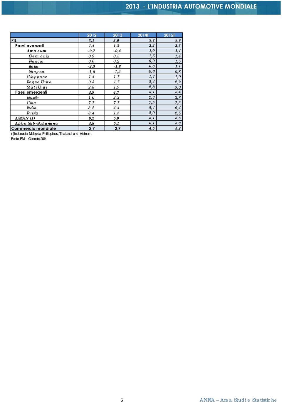 5,1 5,4 Brasile 1,0 2,3 2,3 2,8 Cina 7,7 7,7 7,5 7,3 India 3,2 4,4 5,4 6,4 Russia 3,4 1,5 2,0 2,5 ASEAN (1) 6,2 5,0 5,1 5,6 Africa Sub-Sahariana 4,8 5,1