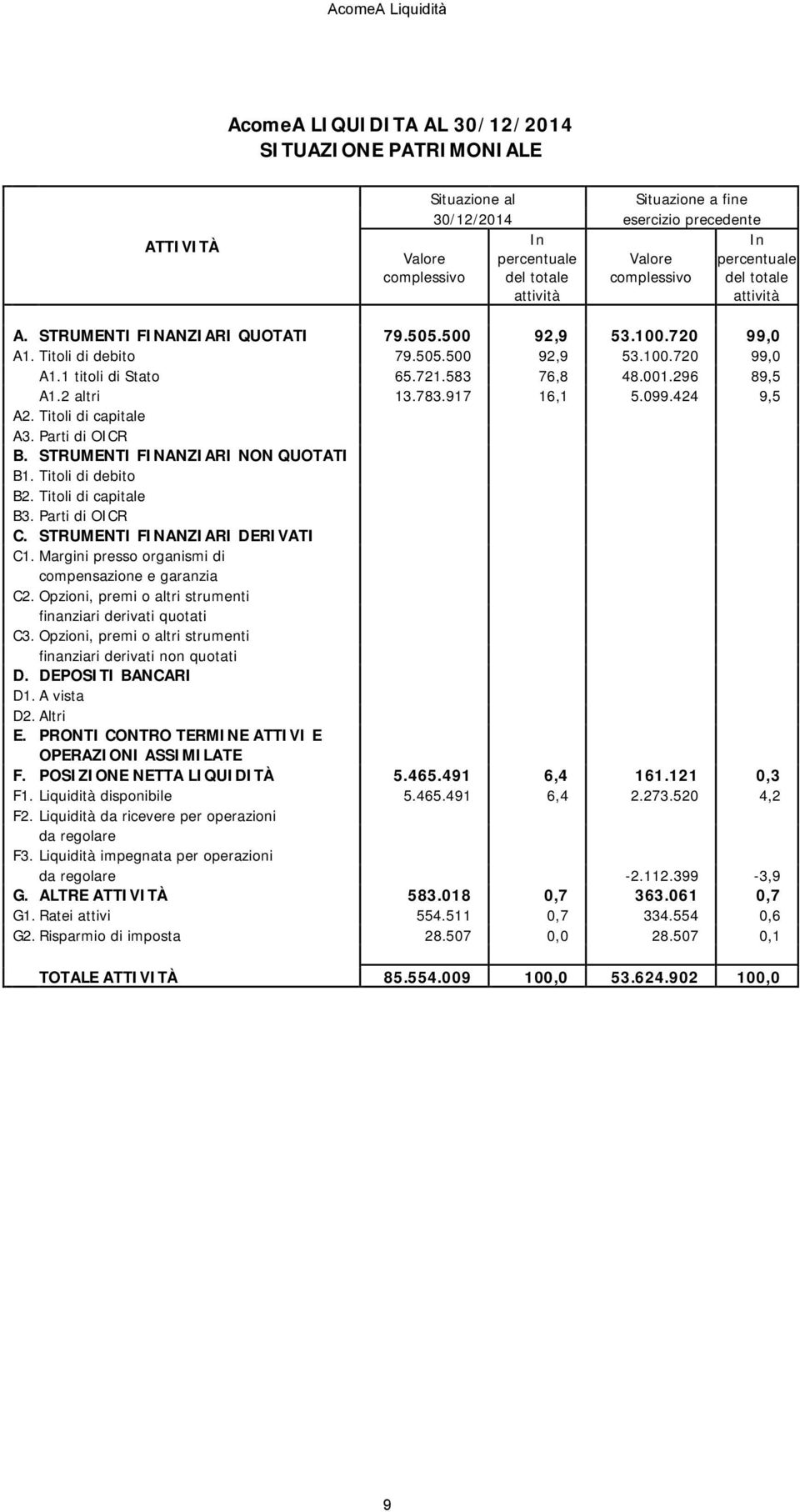 583 76,8 48.001.296 89,5 A1.2 altri 13.783.917 16,1 5.099.424 9,5 A2. Titoli di capitale A3. Parti di OICR B. STRUMENTI FINANZIARI NON QUOTATI B1. Titoli di debito B2. Titoli di capitale B3.