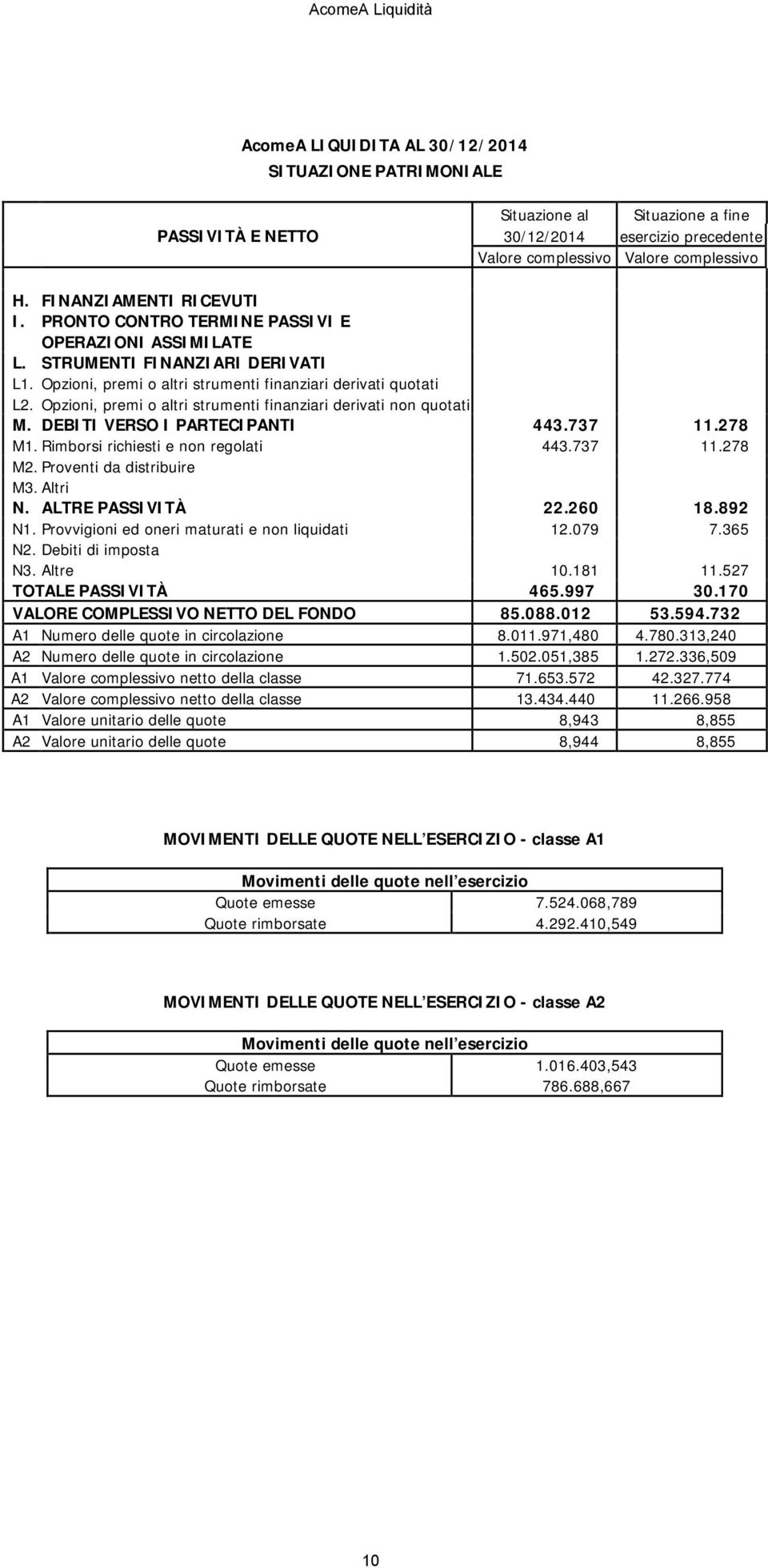 Opzioni, premi o altri strumenti finanziari derivati non quotati M. DEBITI VERSO I PARTECIPANTI 443.737 11.278 M1. Rimborsi richiesti e non regolati 443.737 11.278 M2. Proventi da distribuire M3.