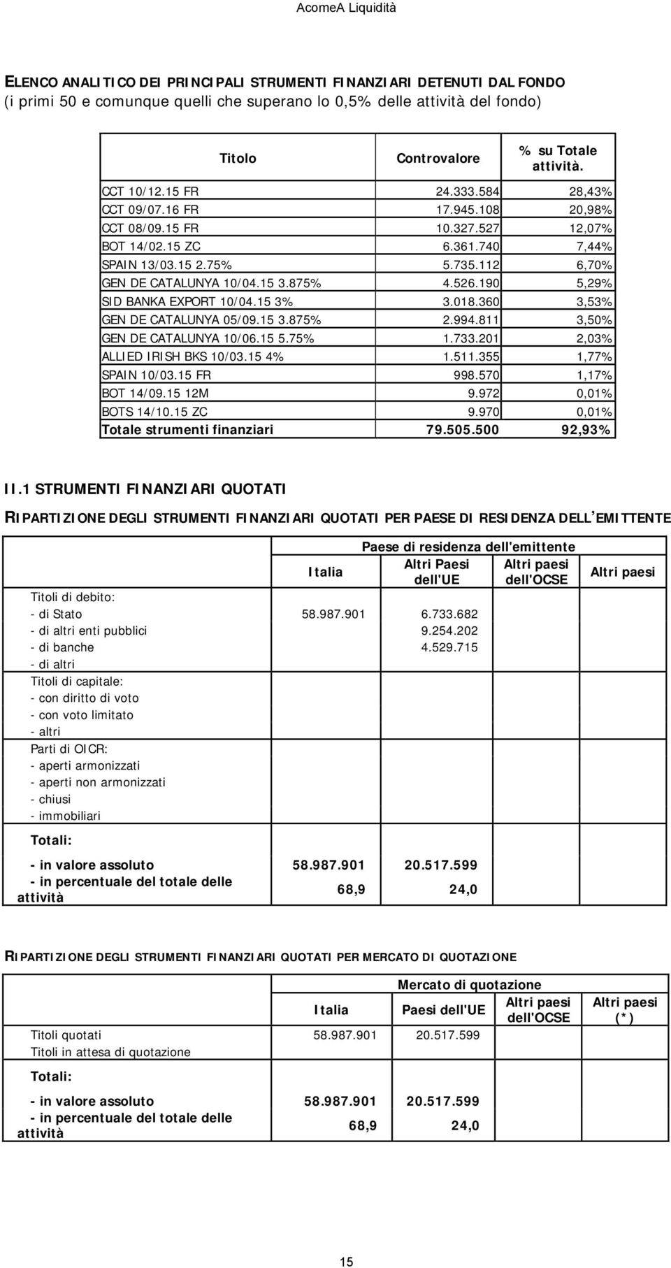 112 6,70% GEN DE CATALUNYA 10/04.15 3.875% 4.526.190 5,29% SID BANKA EXPORT 10/04.15 3% 3.018.360 3,53% GEN DE CATALUNYA 05/09.15 3.875% 2.994.811 3,50% GEN DE CATALUNYA 10/06.15 5.75% 1.733.