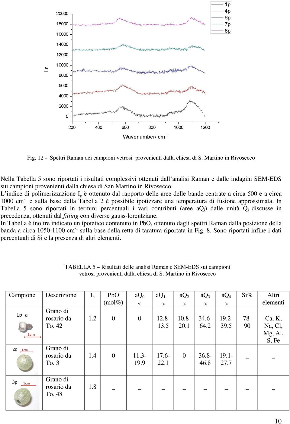 L indice di polimerizzazione I p è ottenuto dal rapporto delle aree delle bande centrate a circa 500 e a circa 1000 cm -1 e sulla base della Tabella 2 è possibile ipotizzare una temperatura di