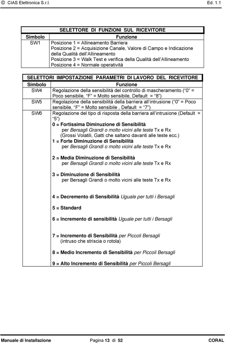 sensibilità del controllo di mascheramento ( 0 = Poco sensibile, F = Molto sensibile, Default = 8 ) SW5 Regolazione della sensibilità della barriera all intrusione ( 0 = Poco sensibile, F = Molto