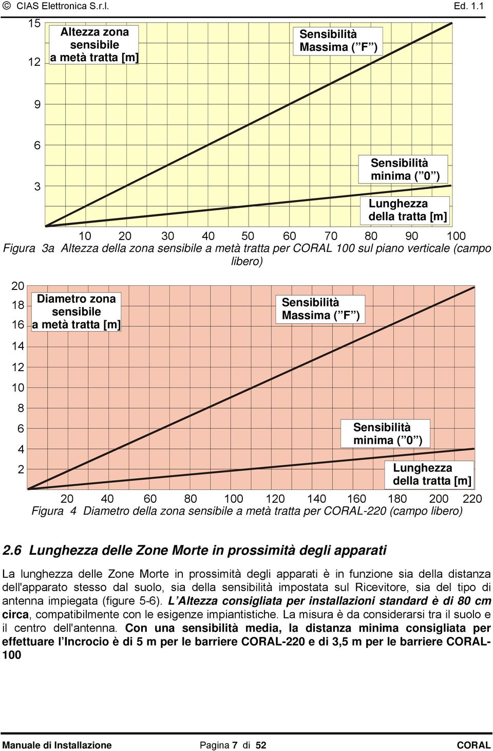 Lunghezza della tratta [m] 20 40 60 80 100 120 140 160 180 200 220 Figura 4 Diametro della zona sensibile a metà tratta per CORAL-220 (campo libero) 2.