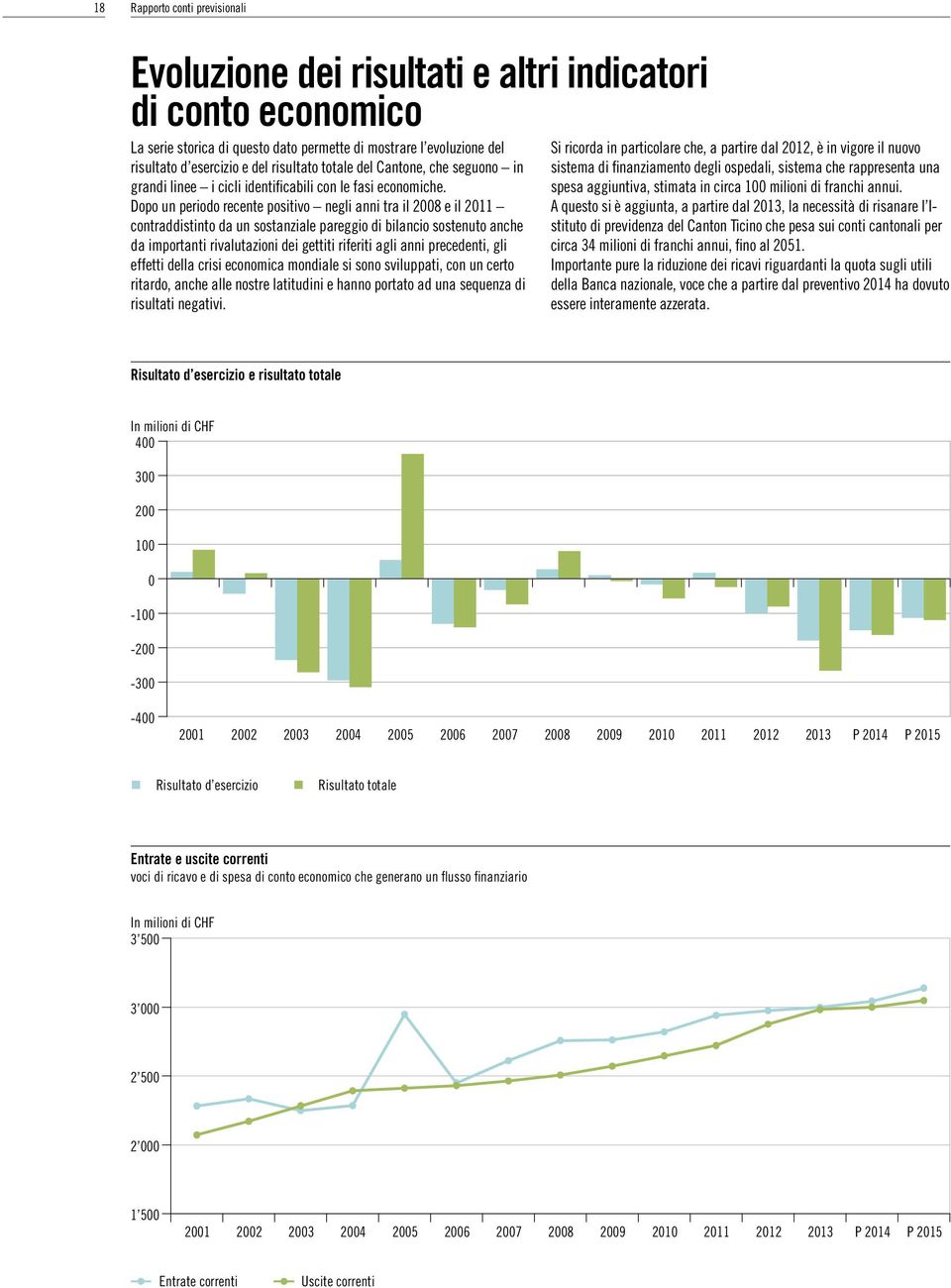 Dopo un periodo recente positivo negli anni tra il 2008 e il 2011 contraddistinto da un sostanziale pareggio di bilancio sostenuto anche da importanti rivalutazioni dei gettiti riferiti agli anni