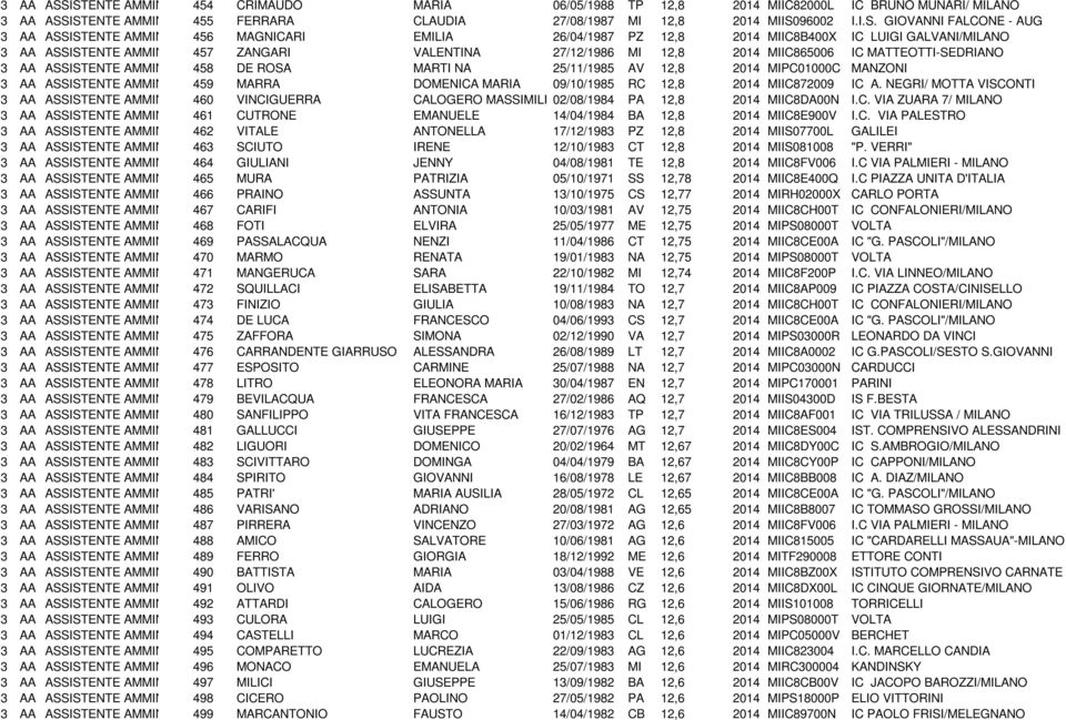 FALCONE - AUG ISTENTE AMMINISTRATIVO 456 MAGNICARI EMILIA 26/04/1987 PZ 12,8 2014 MIIC8B400X IC LUIGI GALVANI/MILANO ISTENTE AMMINISTRATIVO 457 ZANGARI VALENTINA 27/12/1986 MI 12,8 2014 MIIC865006 IC