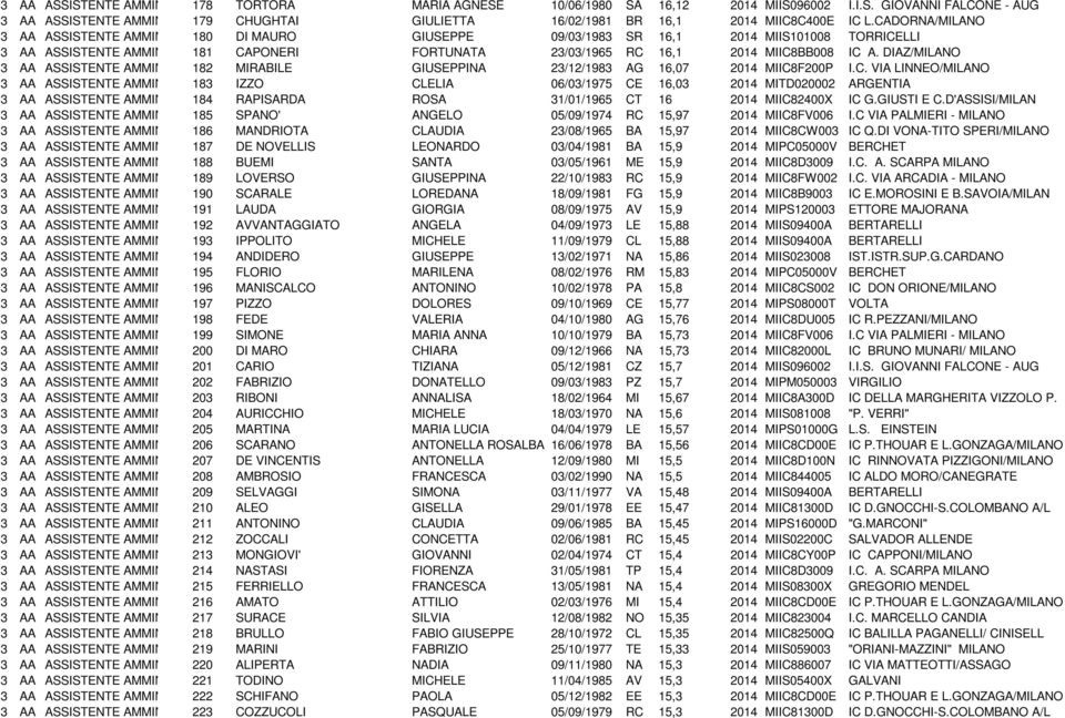 MIIC8BB008 IC A. DIAZ/MILANO 3 AA ASSISTENTE AMMINISTRATIVO 182 MIRABILE GIUSEPPINA 23/12/1983 AG 16,07 2014 MIIC8F200P I.C. VIA LINNEO/MILANO 3 AA ASSISTENTE AMMINISTRATIVO 183 IZZO CLELIA