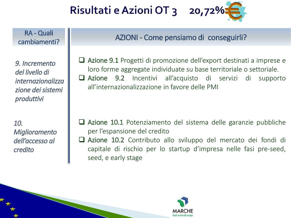 2 Incentivi all acquisto di servizi di supporto all internazionalizzazione in favore delle PMI 10. Miglioramento dell accesso al credito Azione 10.