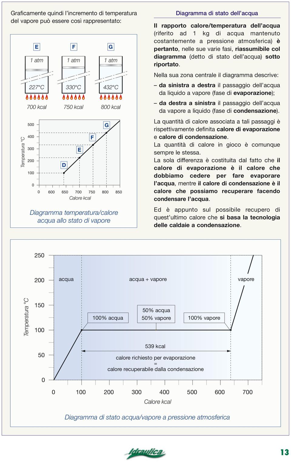 Il calore fornito in questa fase è utilizzato solo 500 per rompere i legami intermolecolari G dell acqua e non per far crescere la 400 F temperatura.