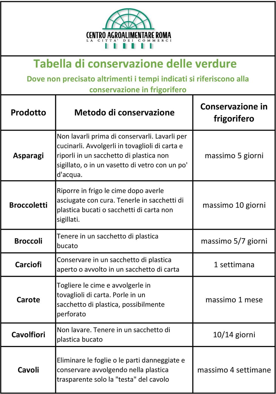 Tenerle in sacchetti di plastica bucati o sacchetti di carta non sigillati.