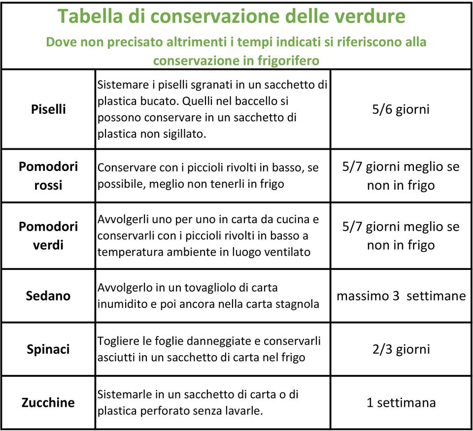 rivolti in basso a temperatura ambiente in luogo ventilato 5/7 giorni meglio se non in frigo 5/7 giorni meglio se non in frigo Sedano Avvolgerlo in un tovagliolo di carta inumidito e poi ancora