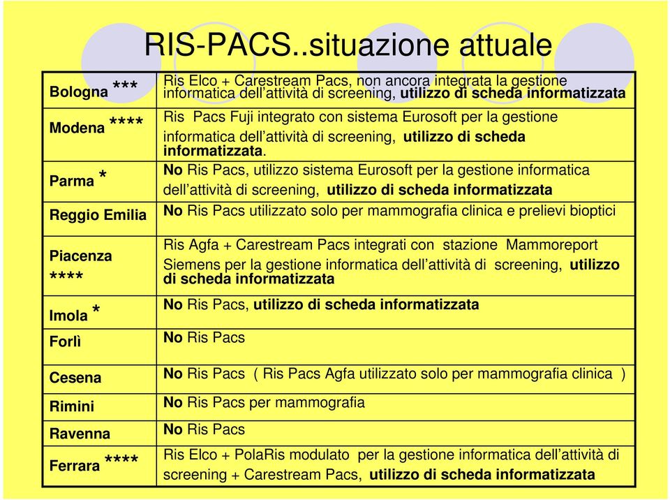 per la gestione informatica dell attività di screening, utilizzo di scheda informatizzata.