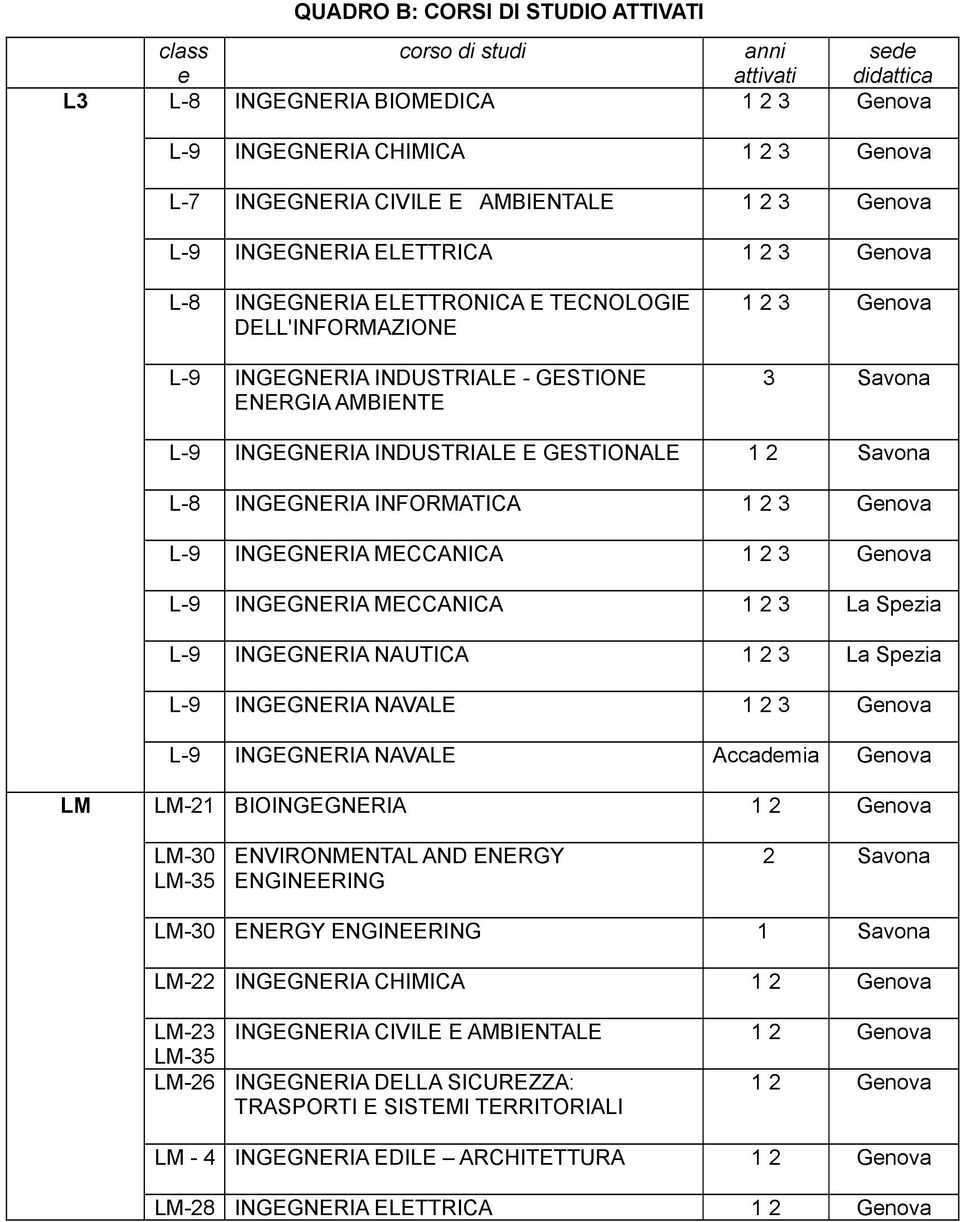 INGEGNERIA INDUSTRIALE E GESTIONALE 1 2 Savona L-8 INGEGNERIA INFORMATICA 1 2 3 Genova L-9 INGEGNERIA MECCANICA 1 2 3 Genova L-9 INGEGNERIA MECCANICA 1 2 3 La Spezia L-9 INGEGNERIA NAUTICA 1 2 3 La