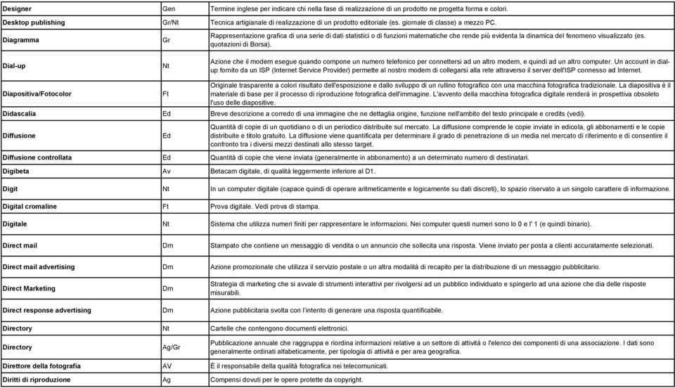 Diagramma Dial-up Gr Rappresentazione grafica di una serie di dati statistici o di funzioni matematiche che rende più evidenta la dinamica del fenomeno visualizzato (es. quotazioni di Borsa).