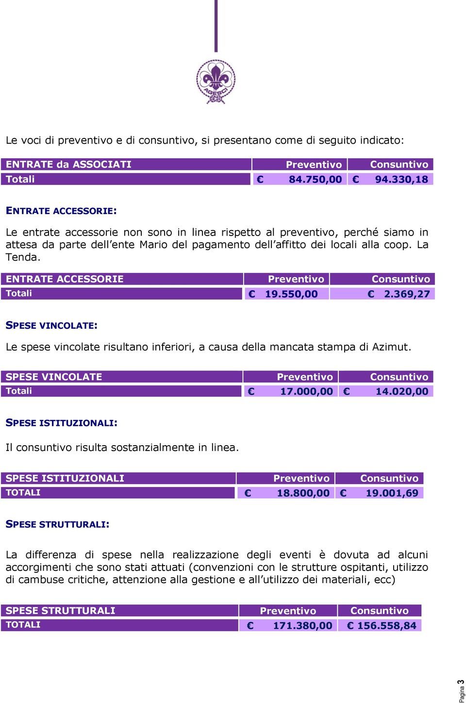 ENTRATE ACCESSORIE Preventivo Consuntivo Totali 19.550,00 2.369,27 SPESE VINCOLATE: Le spese vincolate risultano inferiori, a causa della mancata stampa di Azimut.