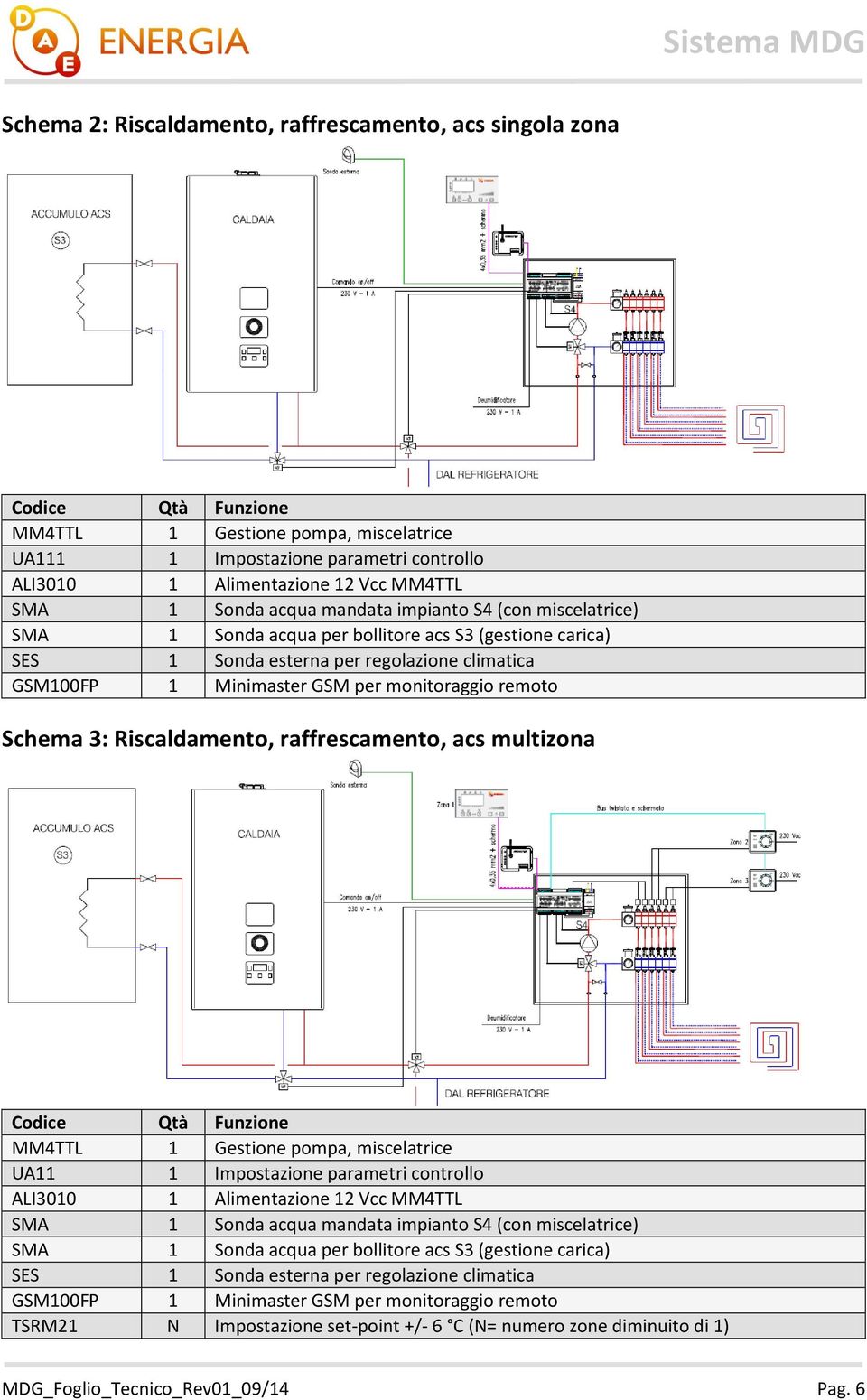 remoto Schema 3: Riscaldamento, raffrescamento, acs multizona Codice Qtà Funzione MM4TTL 1 Gestione pompa, miscelatrice UA11 1 Impostazione parametri controllo ALI3010 1 Alimentazione 12 Vcc MM4TTL