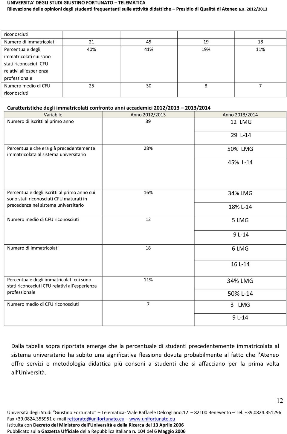 era già precedentemente immatricolata al sistema universitario 28% 50% LMG 45% L-14 Percentuale degli iscritti al primo anno cui sono stati riconosciuti CFU maturati in precedenza nel sistema