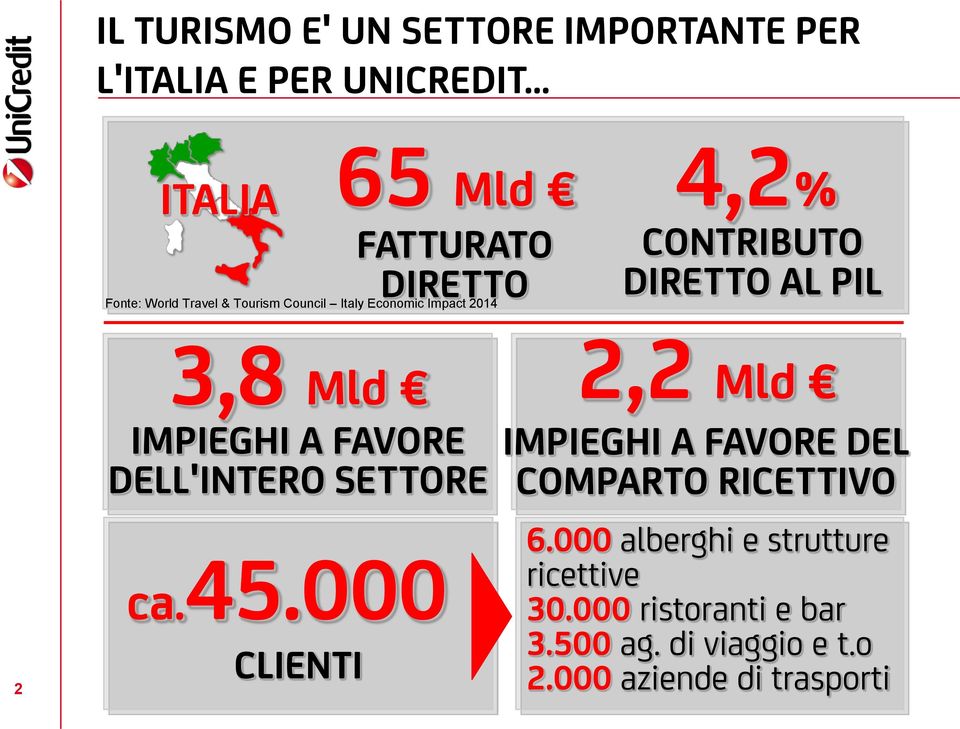 IMPIEGHI A FAVORE IMPIEGHI A FAVORE DEL DELL'INTERO SETTORE COMPARTO RICETTIVO ca. 2 45.000 CLIENTI 6.