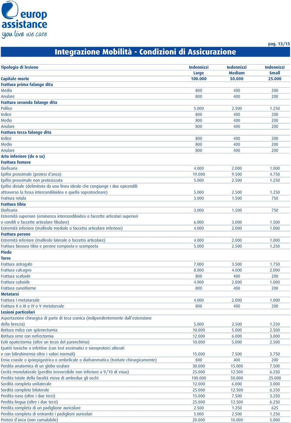 250 Indice 800 400 200 Medio 800 400 200 Anulare 800 400 200 Frattura terza falange dita Indice 800 400 200 Medio 800 400 200 Anulare 800 400 200 Arto inferiore (dx o sx) Frattura femore Diafisaria 4.