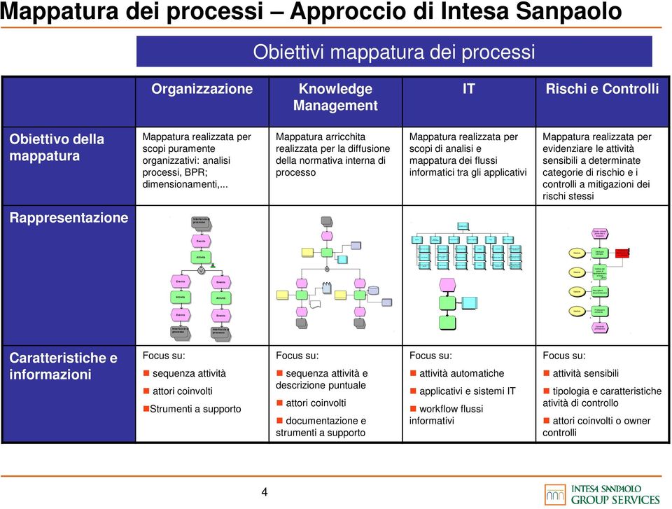 Commerciale Gestione del Credito - Finanziamenti Gestione del Credito - Crediti di Firma Gestione del credito Filiali Estere e Financial Istitutions Mappatura dei processi Approccio di Intesa