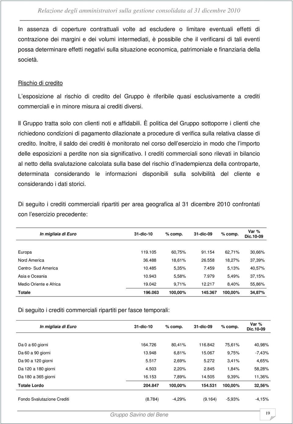 Rischio di credito L esposizione al rischio di credito del Gruppo è riferibile quasi esclusivamente a crediti commerciali e in minore misura ai crediti diversi.