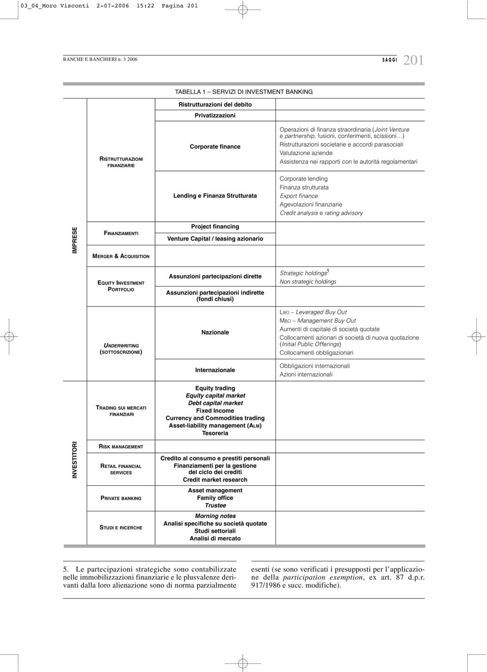 Assistenza nei rapporti con le autorità regolamentari Corporate lending Finanza strutturata Export finance Agevolazioni finanziarie Credit analysis e rating advisory IMPRESE FINANZIAMENTI MERGER &