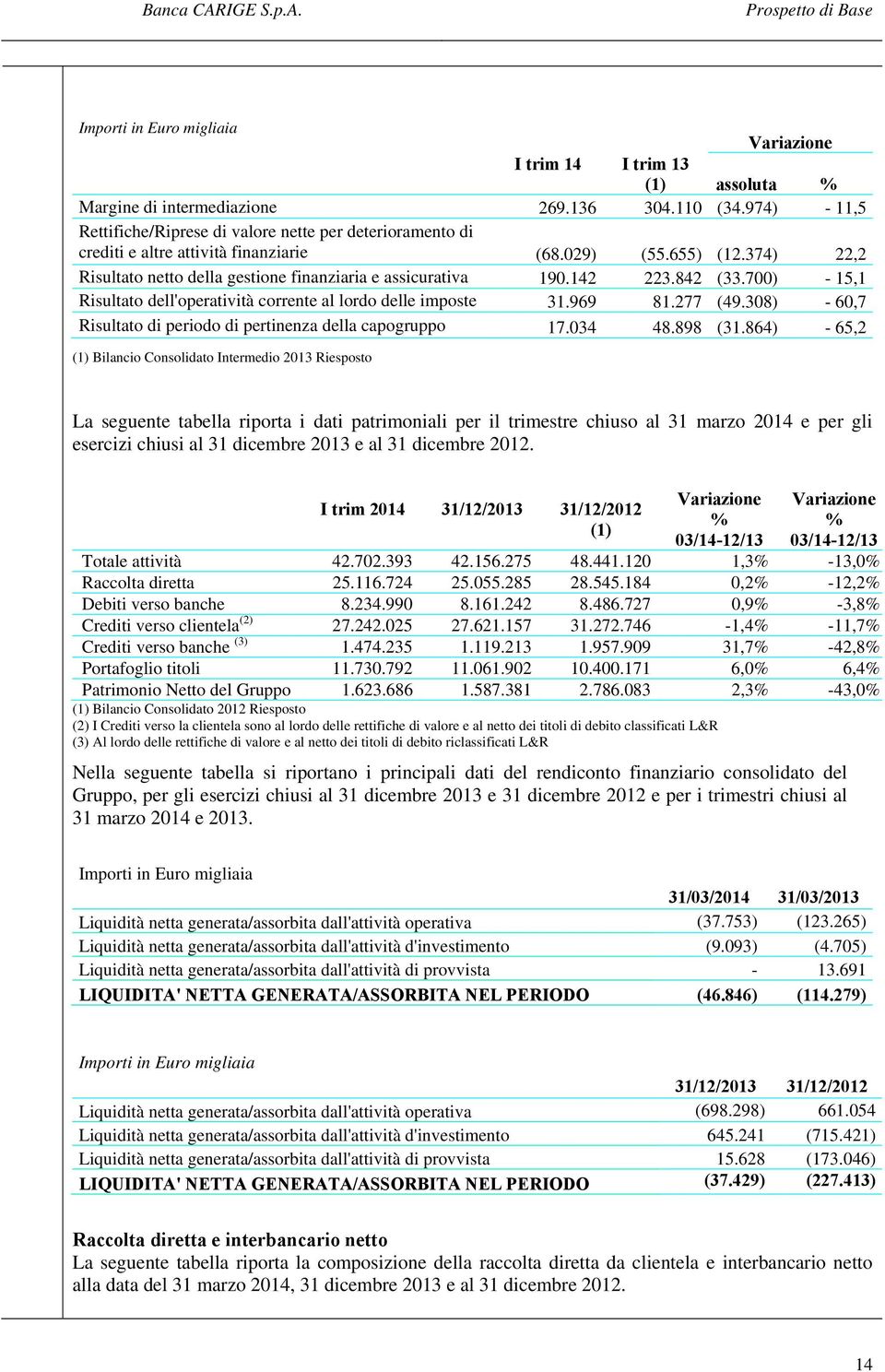 142 223.842 (33.700) - 15,1 Risultato dell'operatività corrente al lordo delle imposte 31.969 81.277 (49.308) - 60,7 Risultato di periodo di pertinenza della capogruppo 17.034 48.898 (31.