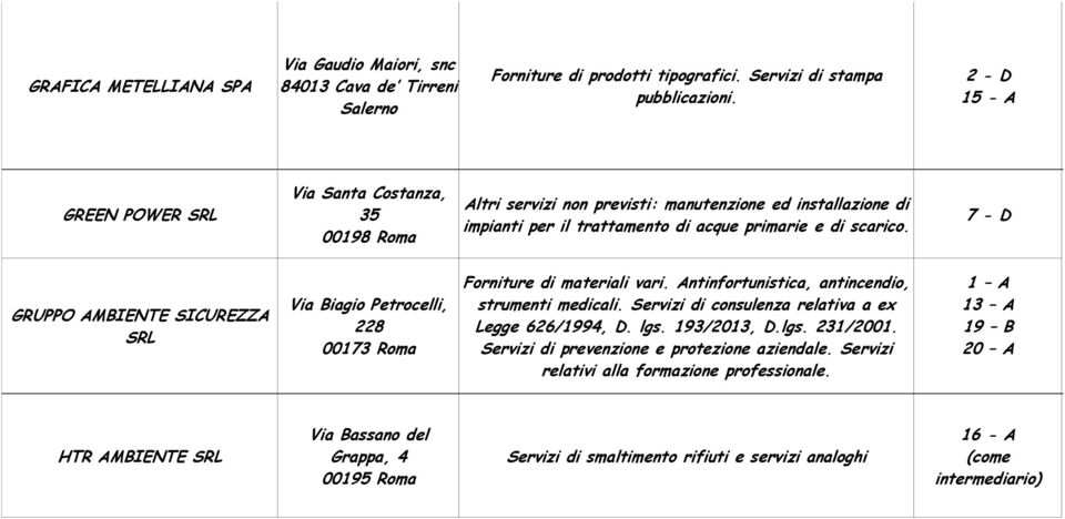 7 - D GRUPPO AMBIENTE SICUREZZA SRL Via Biagio Petrocelli, 228 00173 Roma Forniture di materiali vari. Antinfortunistica, antincendio, strumenti medicali.