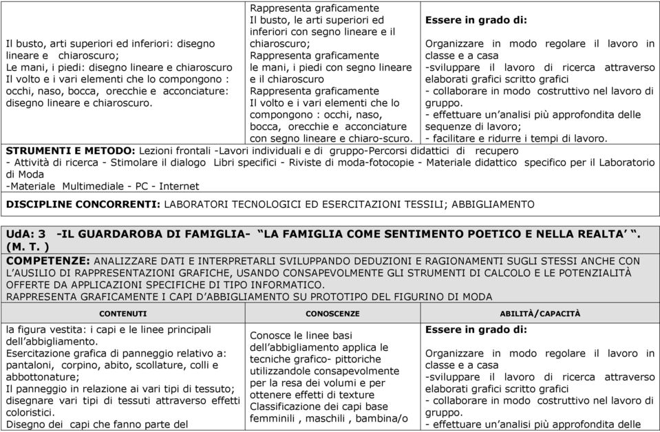 Rappresenta graficamente Il busto, le arti superiori ed inferiori con segno lineare e il chiaroscuro; Rappresenta graficamente le mani, i piedi con segno lineare e il chiaroscuro Rappresenta