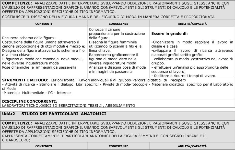 COSTRUISCE IL DISEGNO DELLA FIGURA UMANA E DEL FIGURINO DI MODA IN MANIERA CORRETTA E PROPORZIONATA Recupero schema della figura- Costruzione della figura umana attraverso il canone proporzionale di