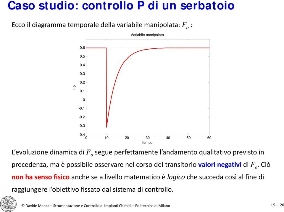 4 0 10 20 30 40 50 60 tempo L evoluzione dinamica di F o segue perfettamente l andamento qualitativo previsto in precedenza, ma è possibile osservare