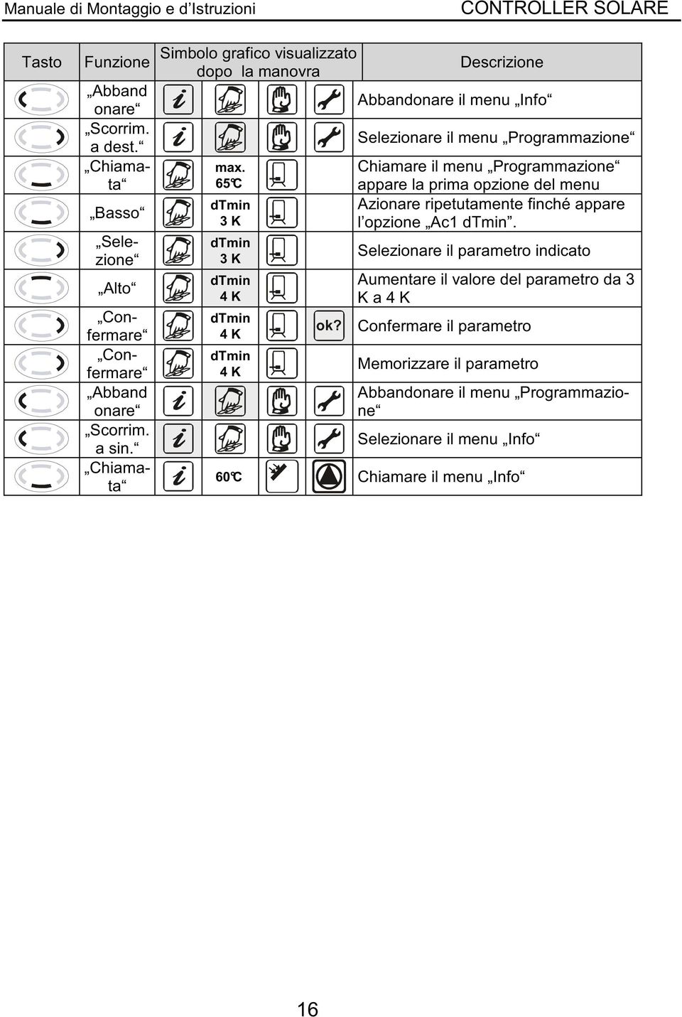 Descrizione Abbandonare il menu Info Selezionare il menu Programmazione Chiamare il menu Programmazione appare la prima opzione del menu Azionare ripetutamente