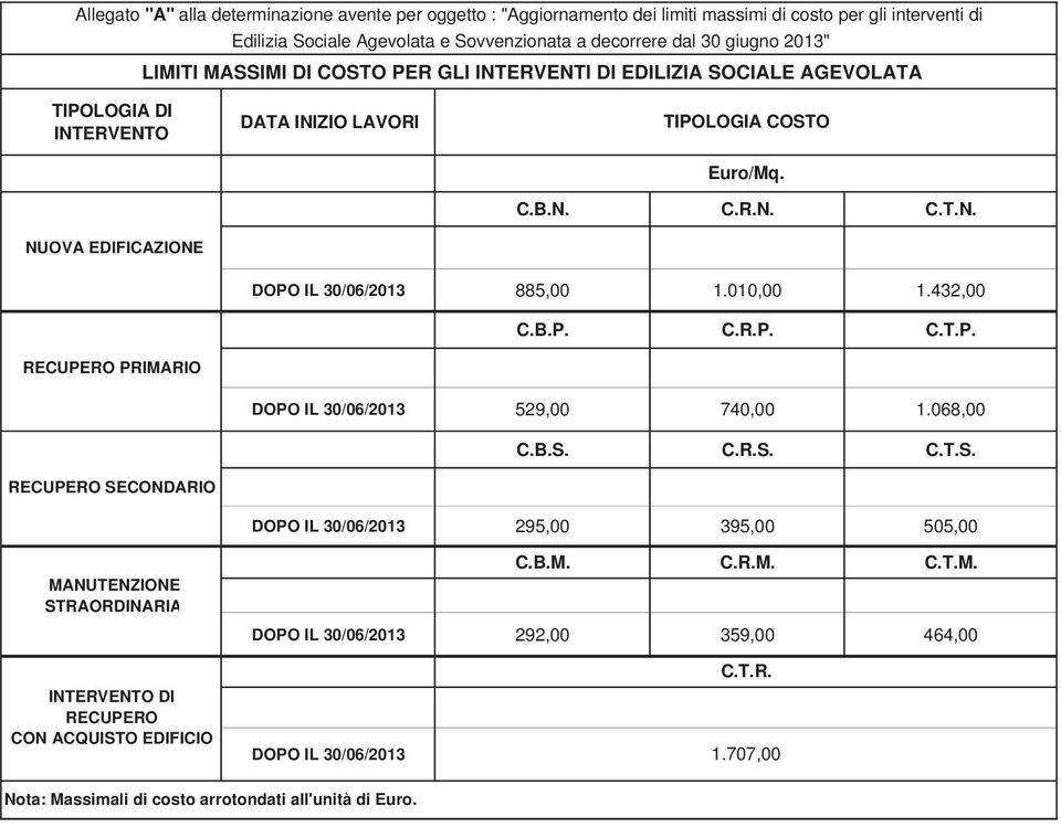 010,00 1.432,00 C.B.P. C.R.P. C.T.P. RECUPERO PRIMARIO DOPO IL 30/06/2013 529,00 740,00 1.068,00 C.B.S. C.R.S. C.T.S. RECUPERO SECONDARIO DOPO IL 30/06/2013 295,00 395,00 505,00 MANUTENZIONE STRAORDINARIA C.