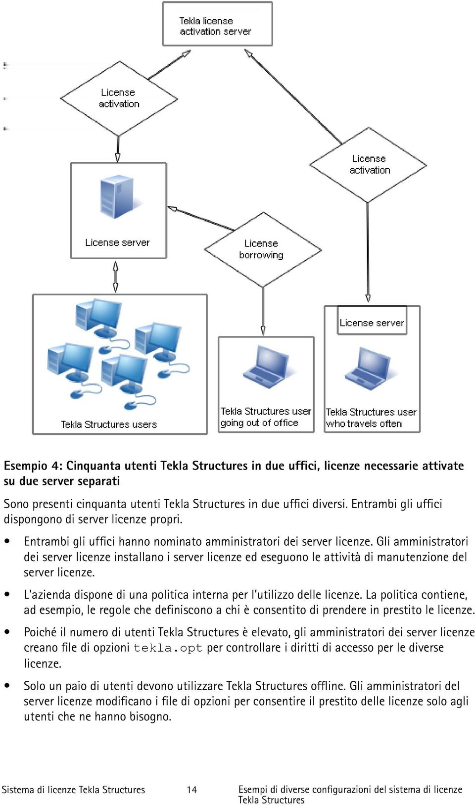 Gli amministratori dei server licenze installano i server licenze ed eseguono le attività di manutenzione del server licenze. L'azienda dispone di una politica interna per l'utilizzo delle licenze.