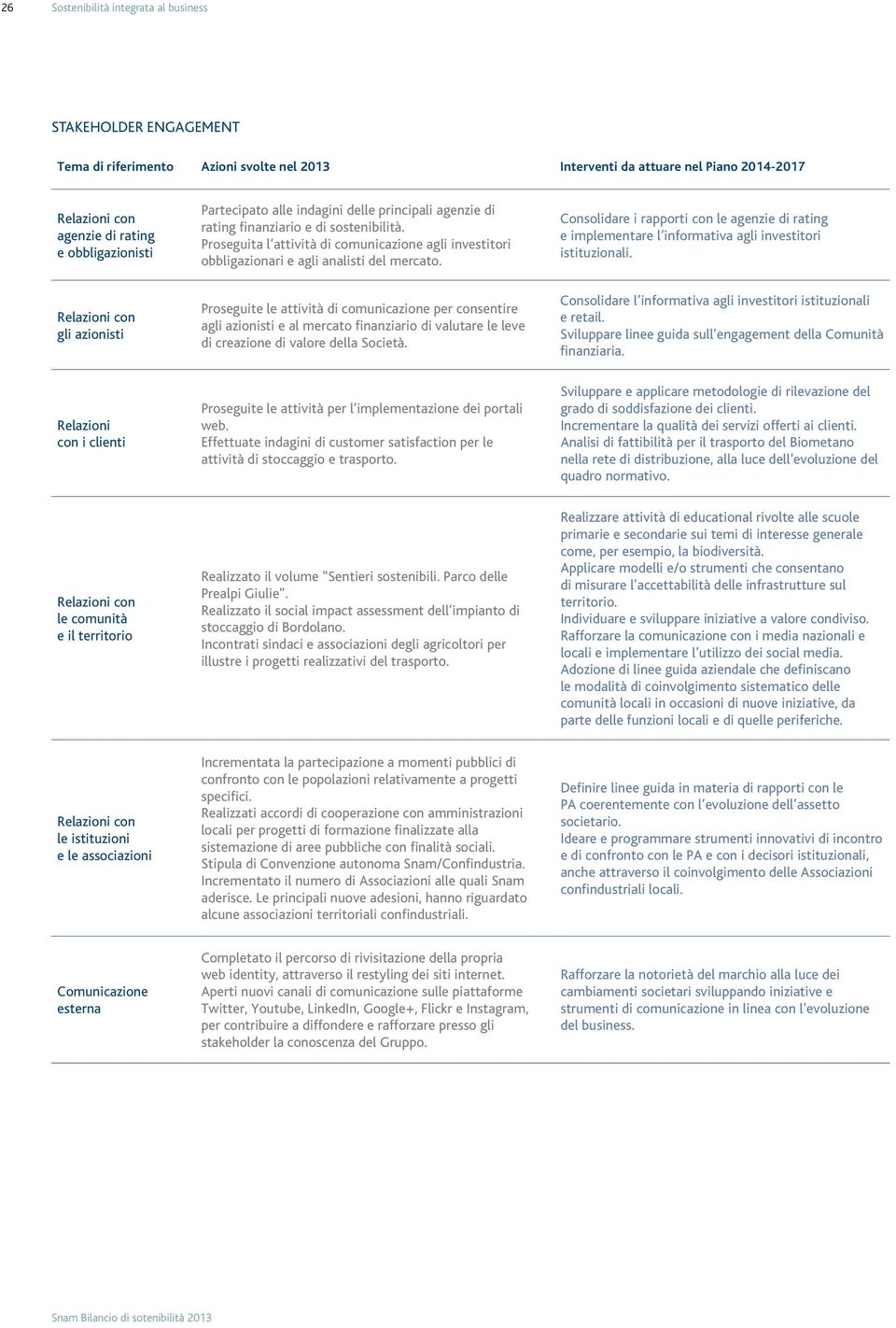 Proseguita l attività di comunicazione agli investitori obbligazionari e agli analisti del mercato.