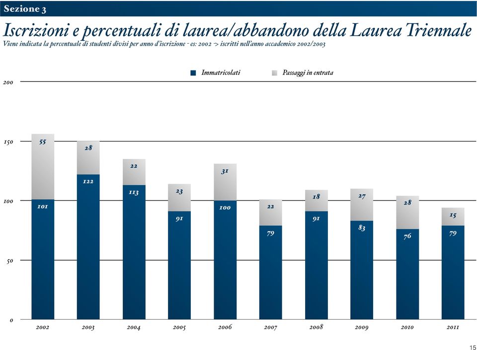 accademico 2002/2003 200 Immatricolati Passaggi in entrata 150 55 28 100 101 122 22 113 23